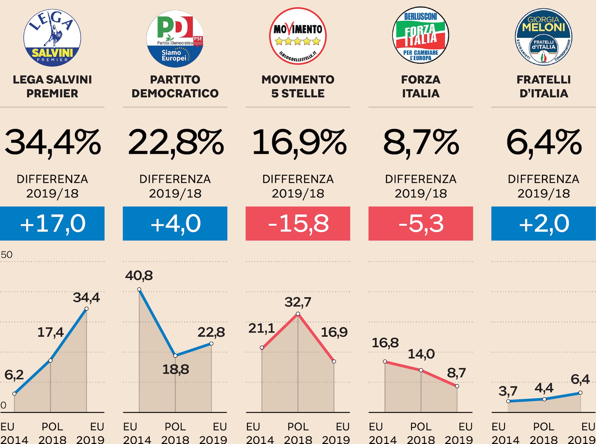 Successo Lega E Sorpasso Del Pd Sul M5s Ecco Ora Le Condizioni Di Salvini Il Sole 24 Ore